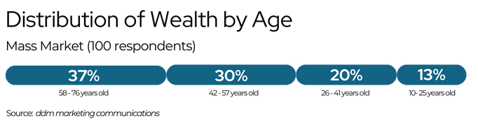 Distribution of Wealth