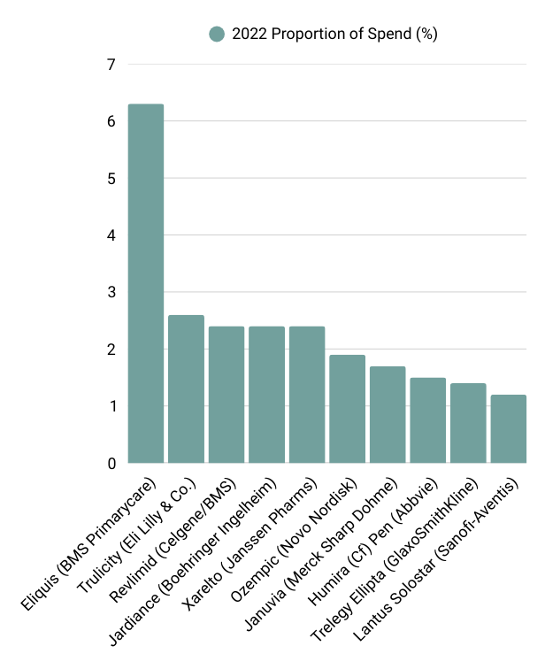 Picture 3 Proportion of 2022 Spend