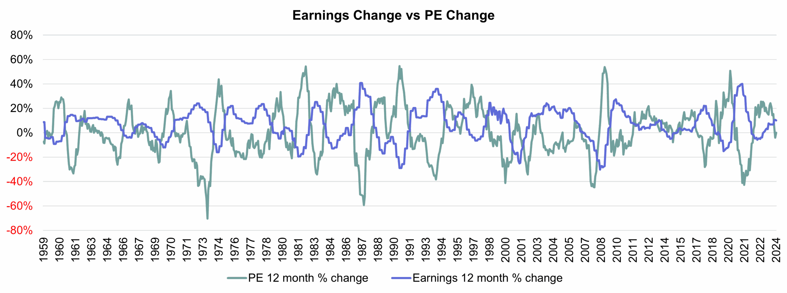 Earnings Change vs PE Change