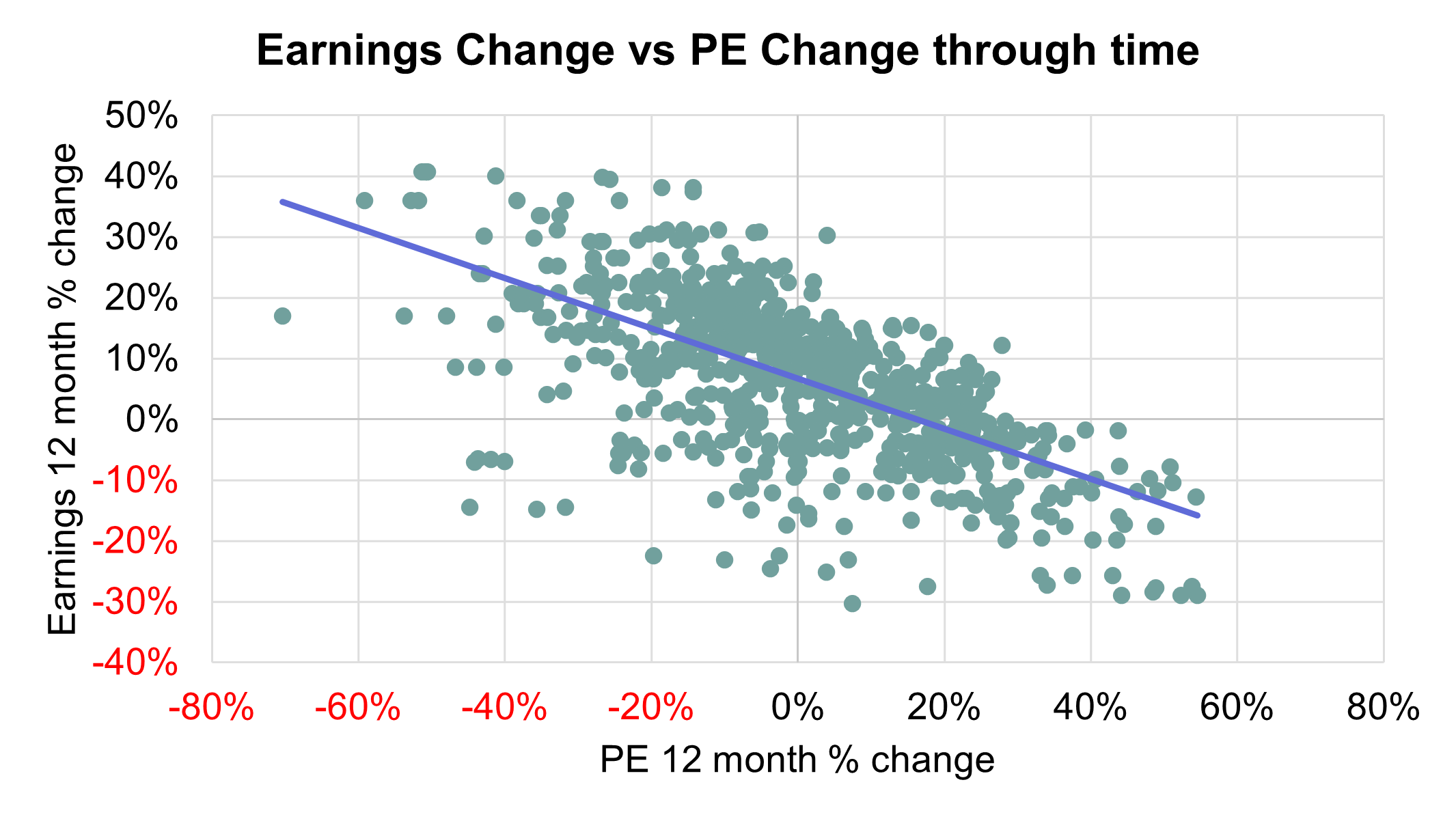 Earnings Change vs PE Change through time