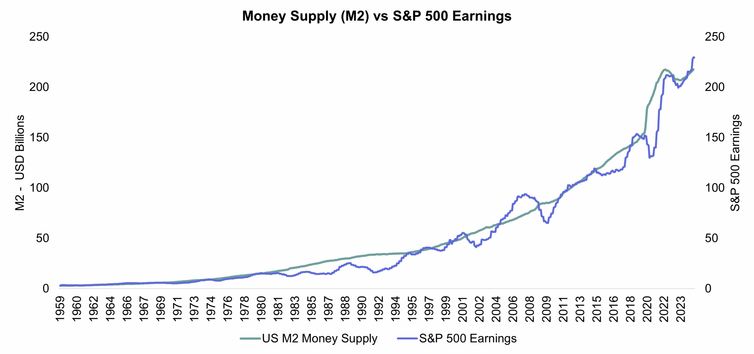 M2 vs S&P 500 Earnings