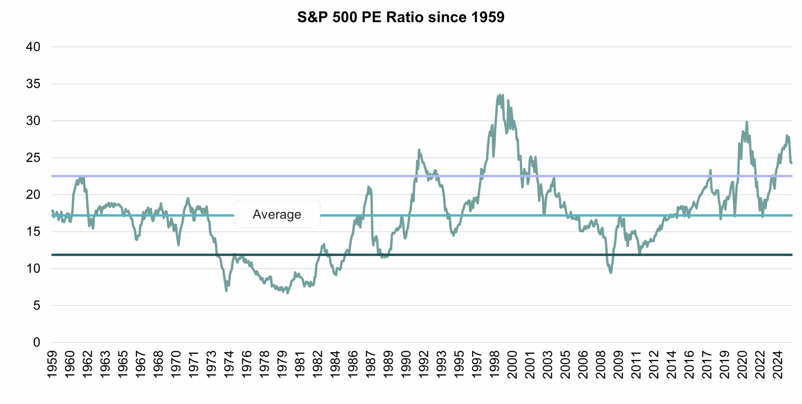 S&P500 PE since 1959