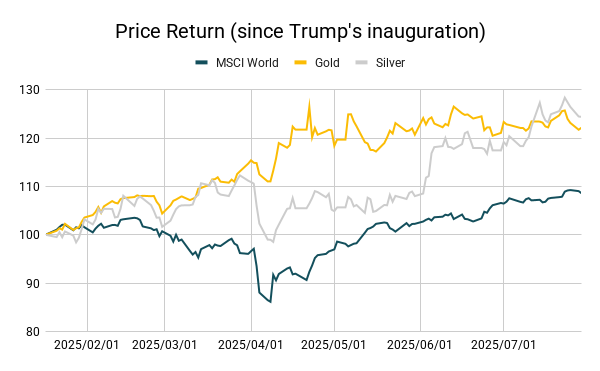 Price Return (since Trump’s Inauguration)