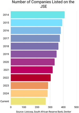 Number of Companies Listed on the JSE